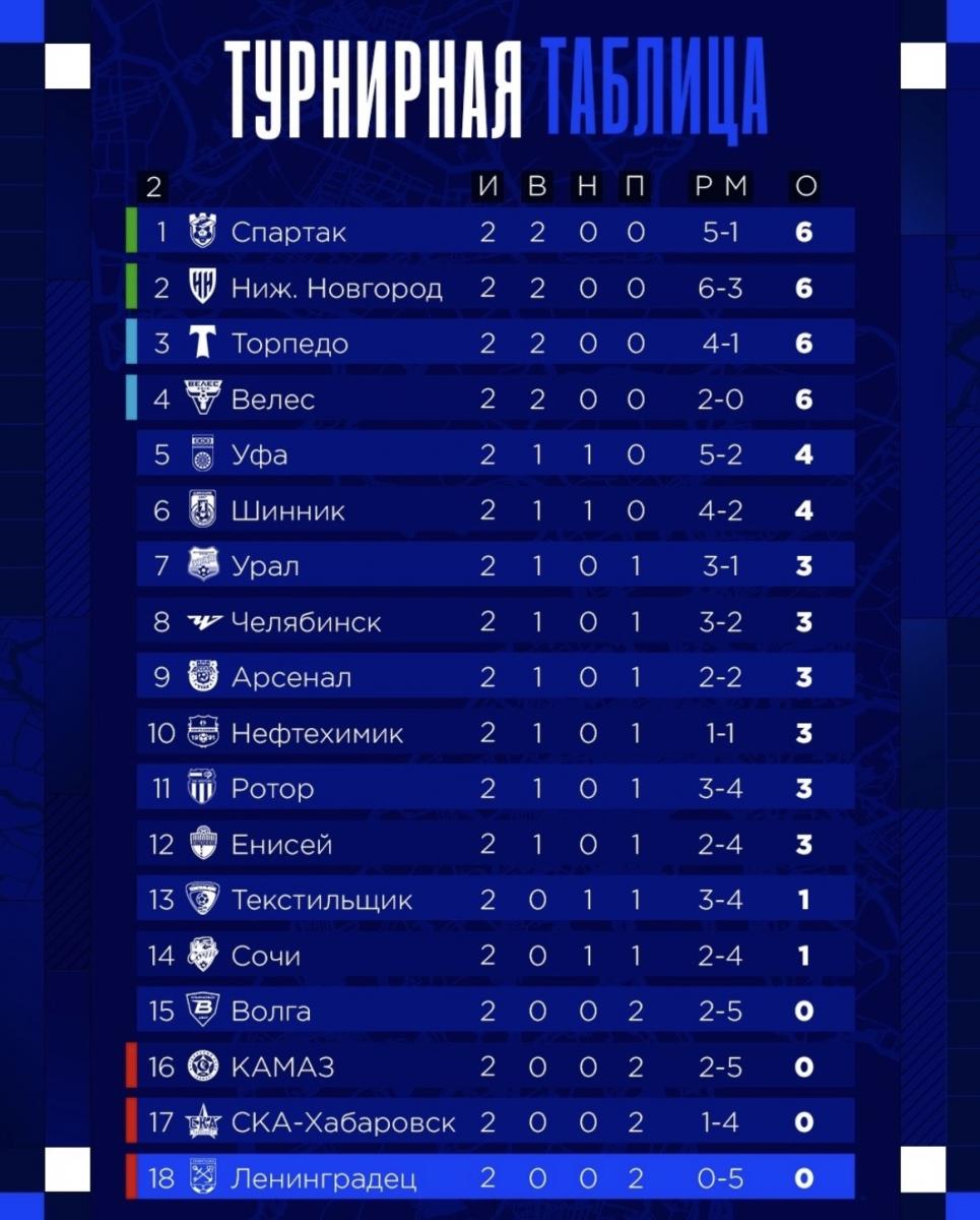 турнирная таблица